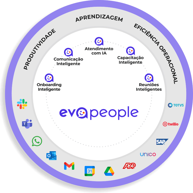 Módulos da solução Eva People